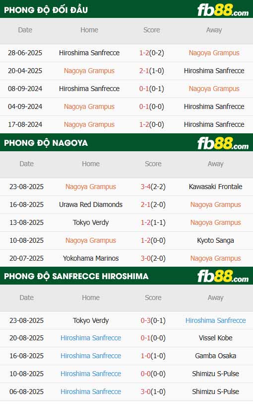 fb88-thông số trận đấu Nagoya Grampus vs Sanfrecce Hiroshima