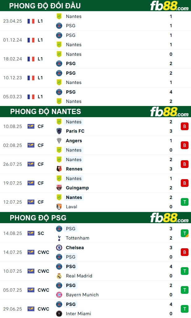 fb88-soi-keo-tran-dau-Nantes-vs-PSG-18-08-2025