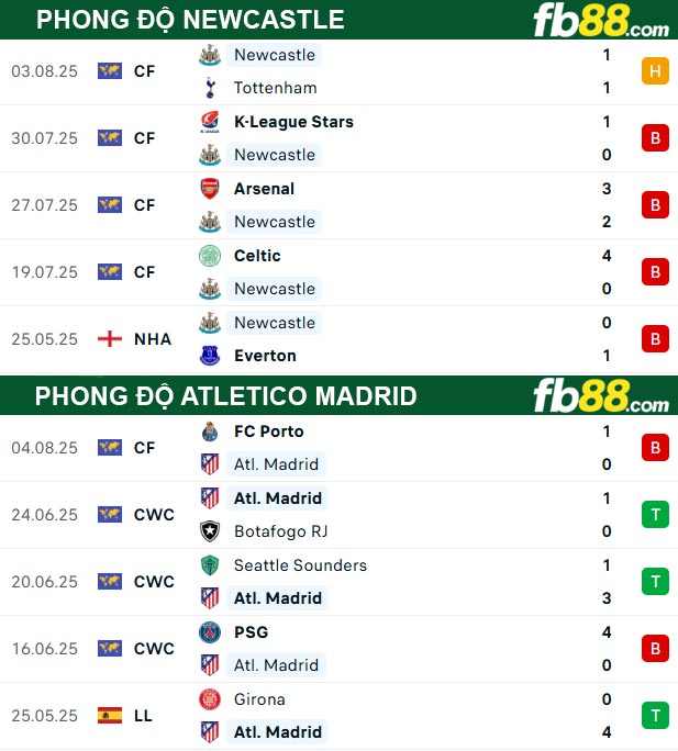 fb88-thong-so-tran-dau-Newcastle-vs-Atletico-Madrid-09-08-2025