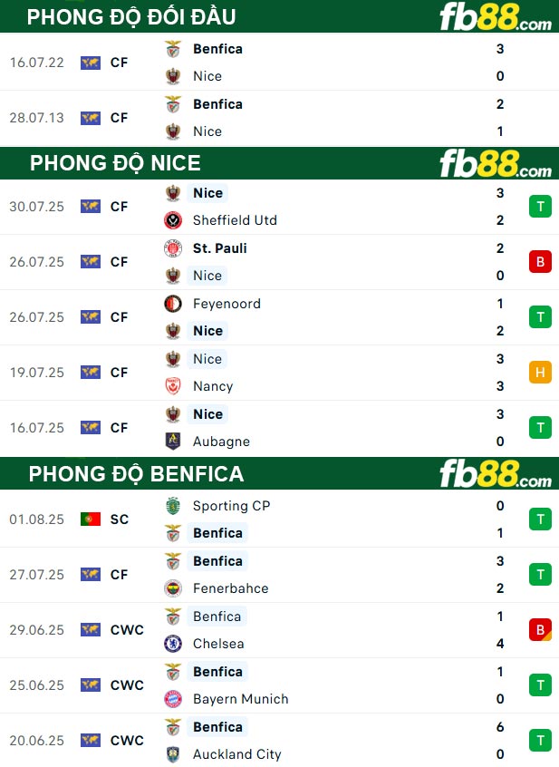 fb88-soi-keo-tran-dau-Nice-vs-Benfica-07-08-2025