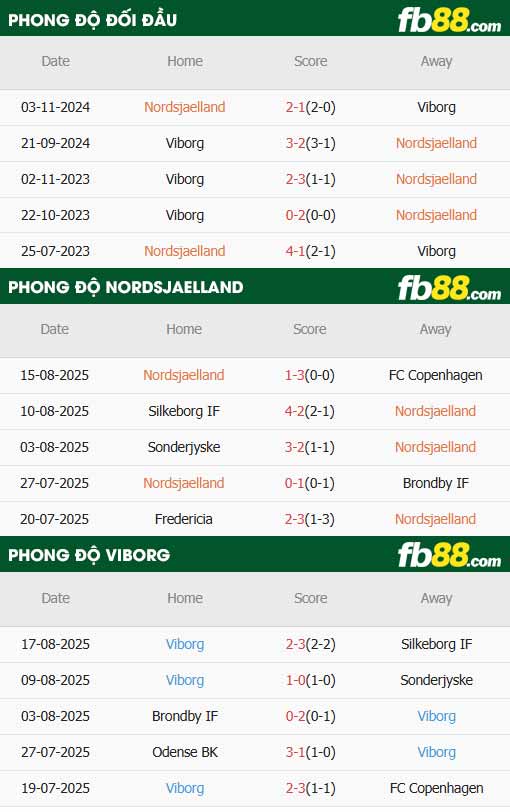 fb88-thông số trận đấu Nordsjaelland vs Viborg