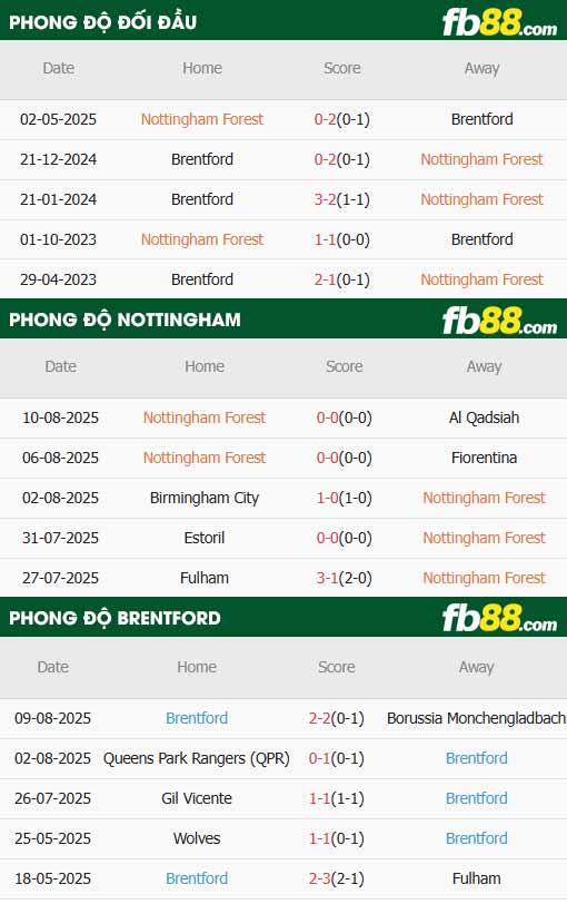 fb88-thông số trận đấu Nottingham vs Brentford