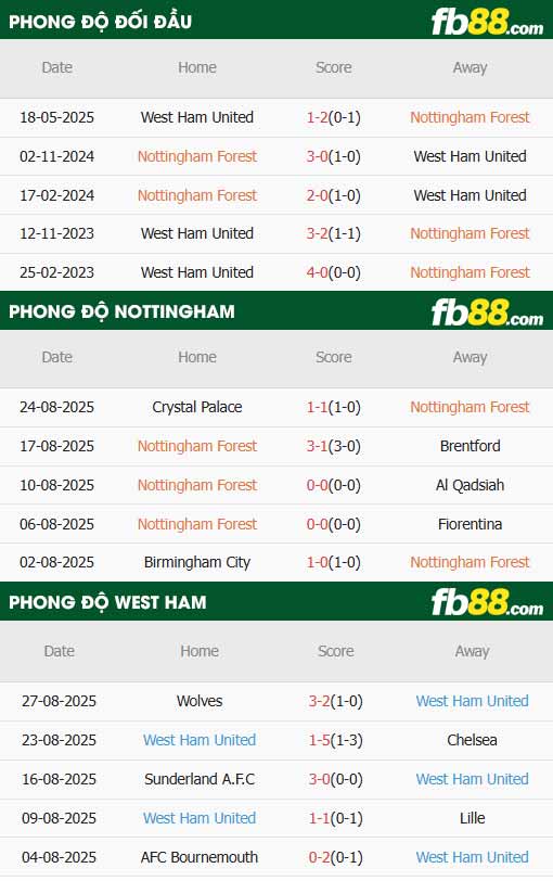 fb88-thông số trận đấu Nottingham vs West Ham