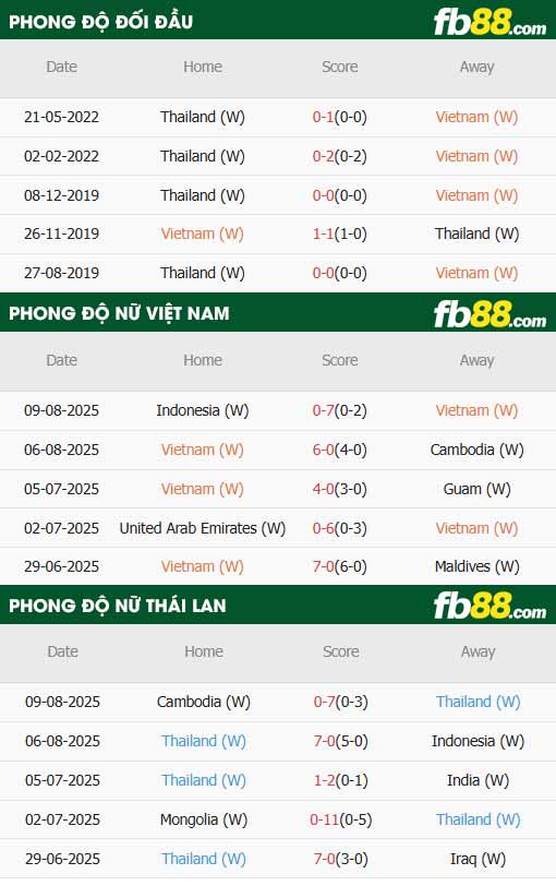 fb88-thông số trận đấu Nữ Việt Nam vs Nữ Thái Lan