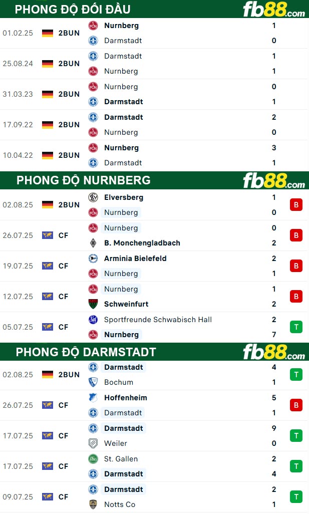 fb88-thong-so-tran-dau-Nurnberg-vs-Darmstadt-08-08-2025