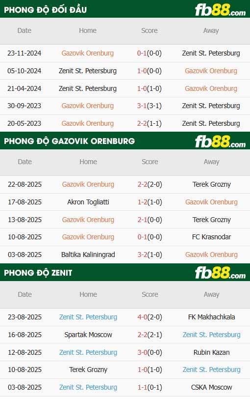 fb88-thông số trận đấu Orenburg vs Zenit