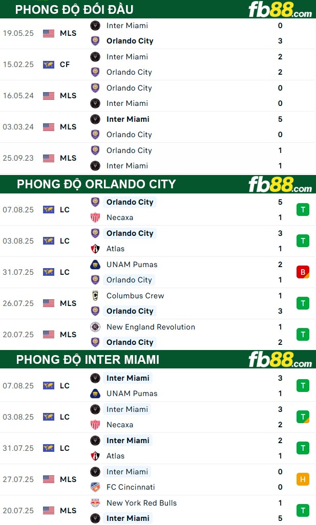 fb88-thong-so-tran-dau-Orlando-City-vs-Inter-Miami-11-08-2025