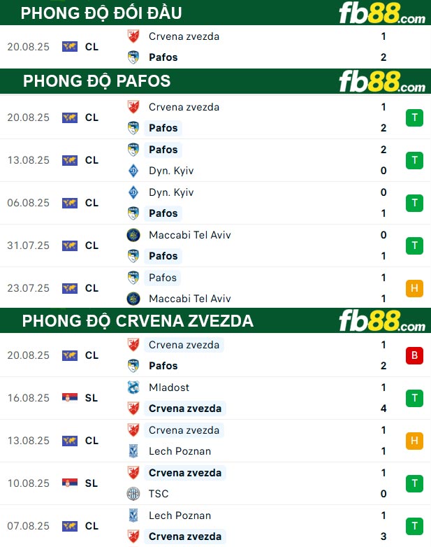 fb88-thong-so-tran-dau-Pafos-vs-Crvena-Zvezda-26-08-2025