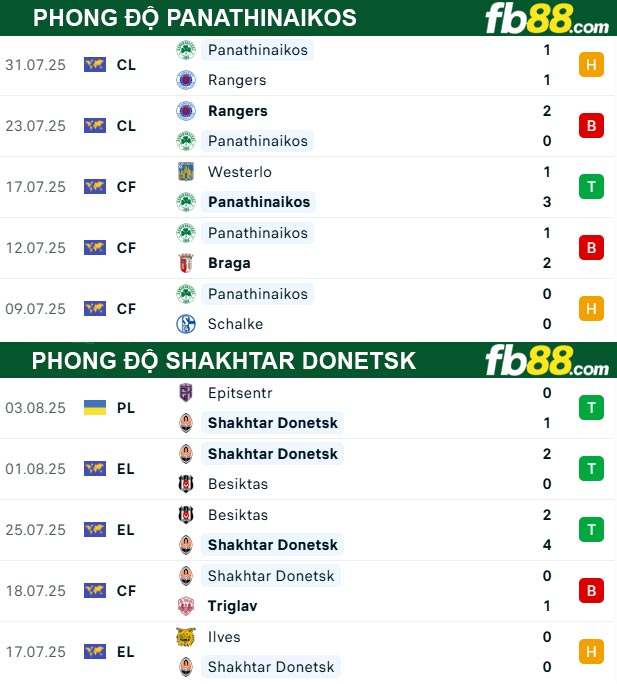 fb88-thong-so-tran-dau-Panathinaikos-vs-Shakhtar-Donetsk-08-08-2025