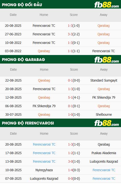fb88-thông số trận đấu Qarabag vs Ferencvaros