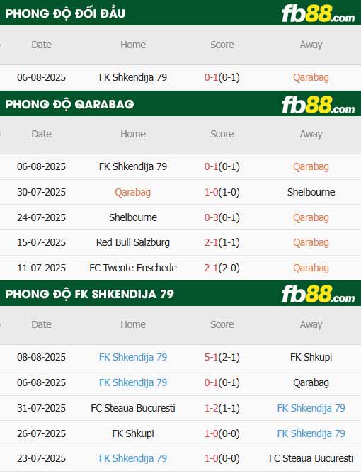 fb88-thông số trận đấu Qarabag vs Shkendija