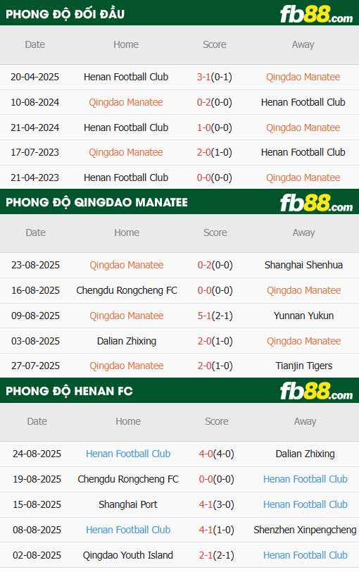 fb88-thông số trận đấu Qingdao Hainiu vs Henan