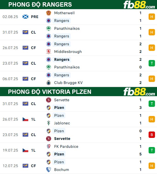 fb88-thong-so-tran-dau-Rangers-vs-Viktoria-Plzen-06-08-2025