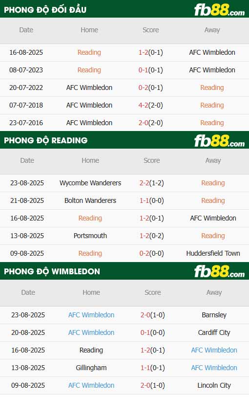 fb88-thông số trận đấu Reading vs Wimbledon