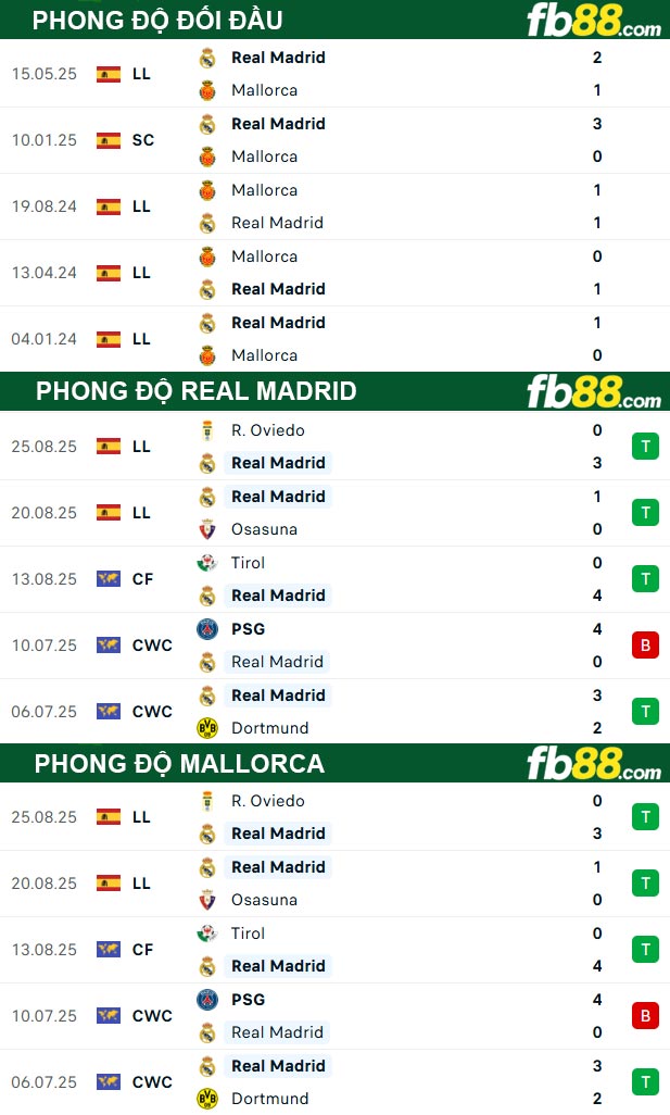 fb88-bang-keo-tran-dau-Real-Madrid-vs-Mallorca-30-08-2025