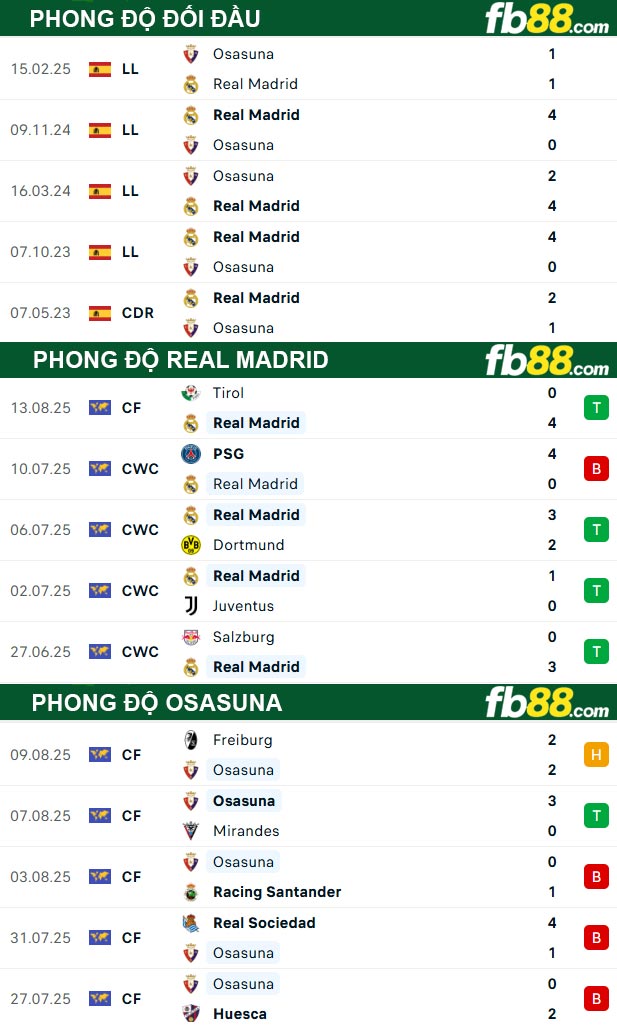 fb88-thong-so-tran-dau-Real-Madrid-vs-Osasuna-20-08-2025