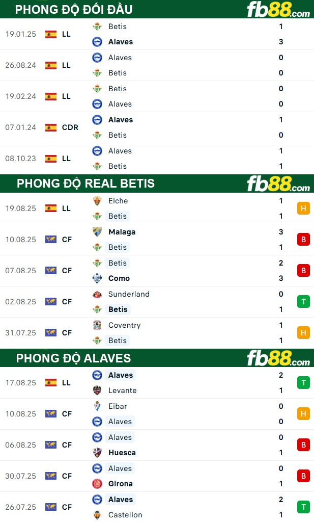 fb88-thong-so-tran-dau-Real-vs-Alaves-23-08-2025