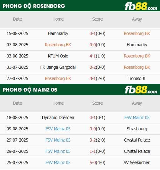 fb88-thông số trận đấu Rosenborg vs Mainz