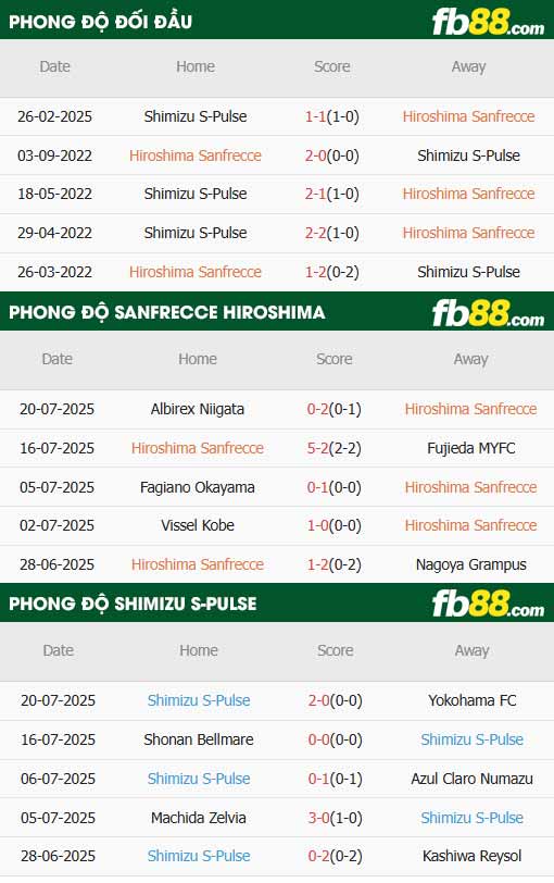 fb88-thông số trận đấu Sanfrecce Hiroshima vs Shimizu S-Pulse