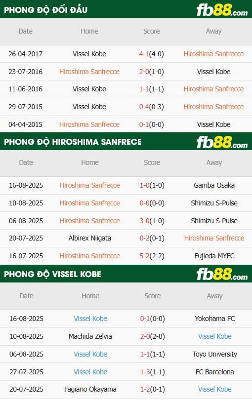 fb88-thông số trận đấu Sanfrecce Hiroshima vs Vissel Kobe