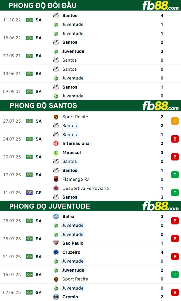fb88-thong-so-tran-dau-Santos-vs-Juventude-05-08-2025