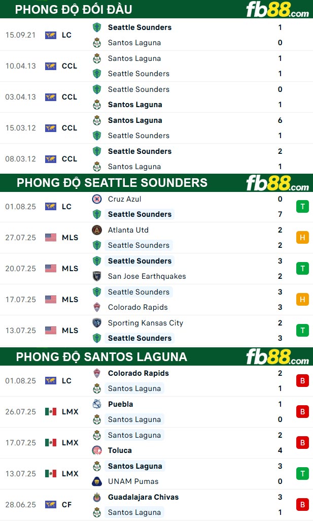 fb88-thong-so-tran-dau-Seattle-Sounders-vs-Santos-Laguna-04-08-2025