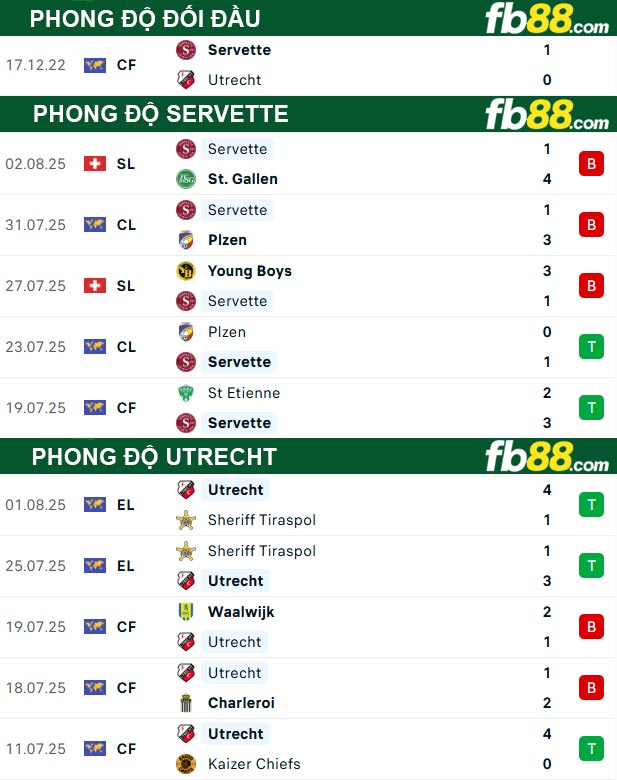 fb88-thong-so-tran-dau-Servette-vs-Utrecht-08-08-2025