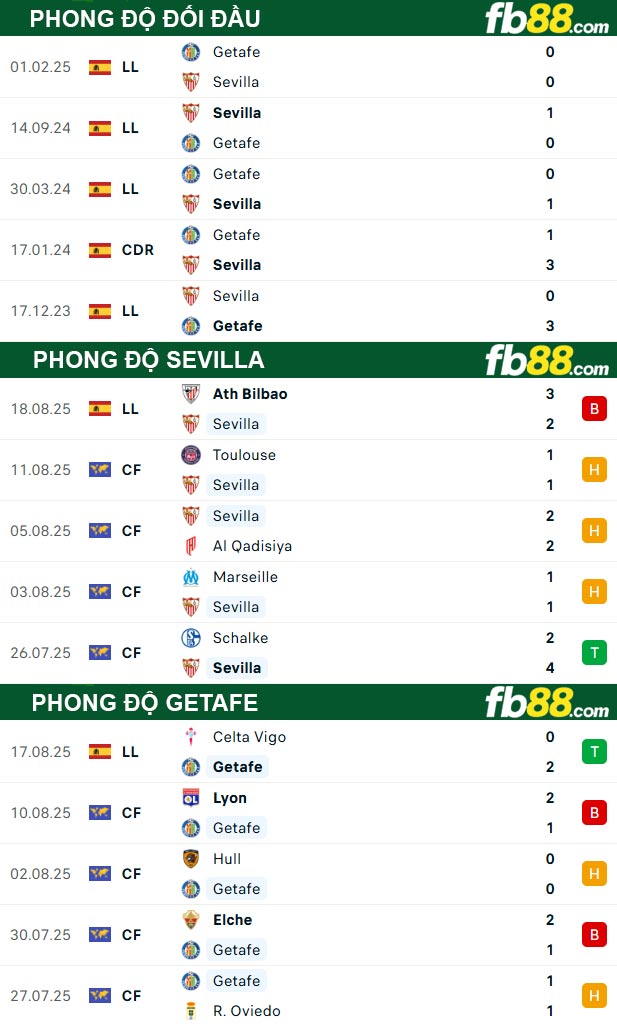 fb88-thong-so-tran-dau-Sevilla-vs-Getafe-26-08-2025