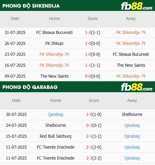 fb88-thông số trận đấu Shkendija vs Qarabag