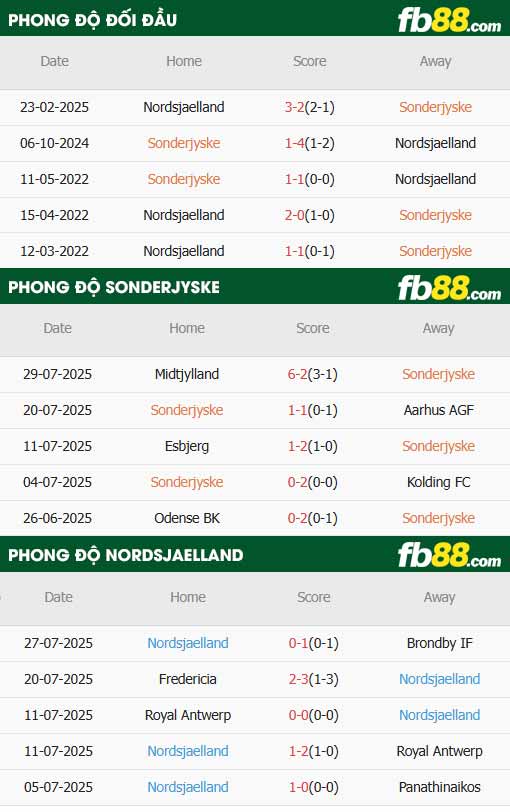 fb88-thông số trận đấu Sonderjyske vs Nordsjaelland