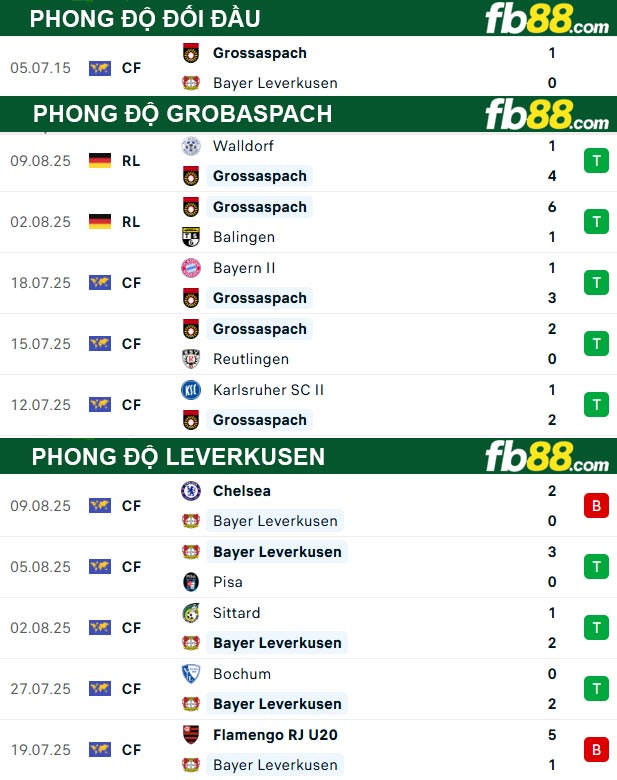 fb88-bang-keo-tran-dau-Sonnenhof-Grobaspach-vs-Leverkusen-15-08-2025