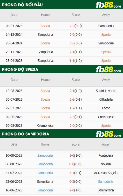 fb88-thông số trận đấu Spezia vs Sampdoria