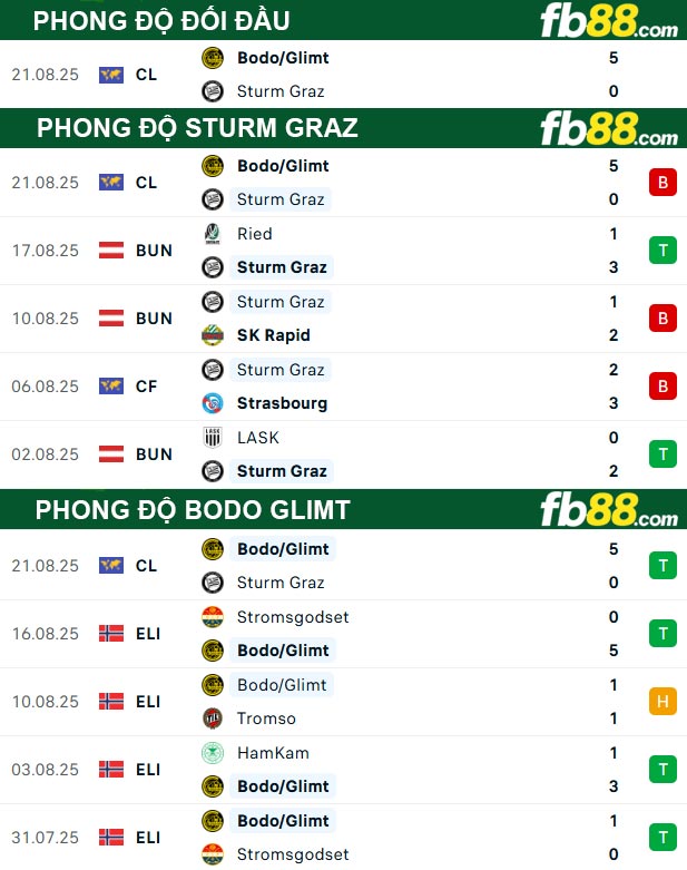 fb88-thong-so-tran-dau-Sturm-Graz-vs-Bodo-Glimt-26-08-2025