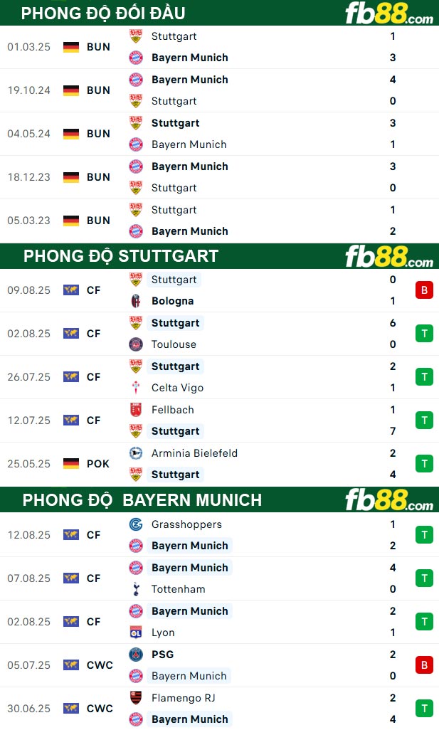 fb88-soi-keo-tran-dau-Stuttgart-vs-Bayern-Munich-17-08-2025