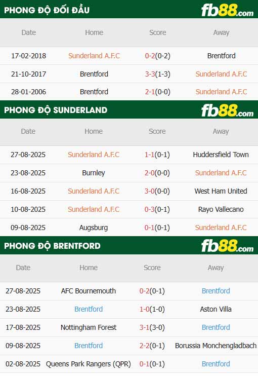 fb88-chi tiết kèo trận đấu Sunderland vs Brentford