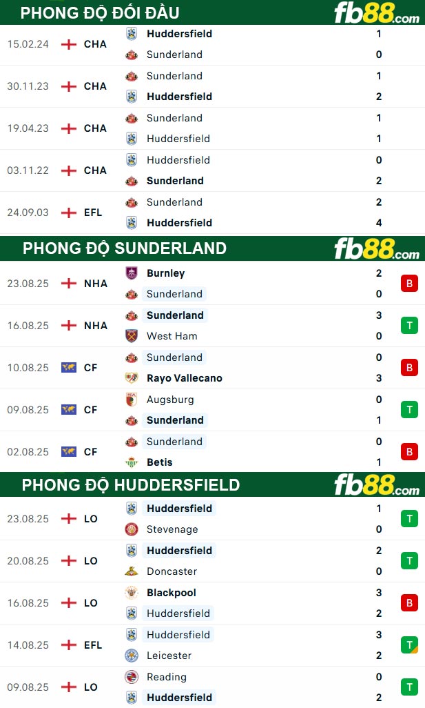 fb88-thong-so-tran-dau-Sunderland-vs-Huddersfield-26-08-2025