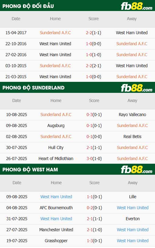 fb88-thông số trận đấu Sunderland vs West Ham