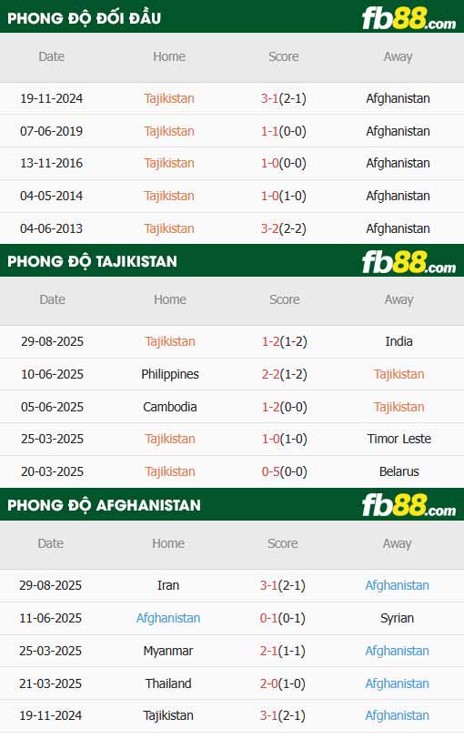 fb88-thông số trận đấu Tajikistan vs Afghanistan