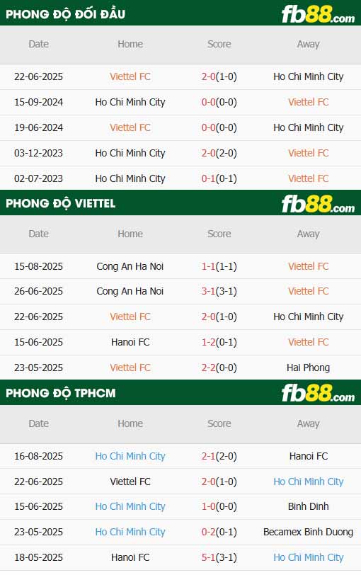 fb88-thông số trận đấu Thể Công Viettel vs TP.HCM