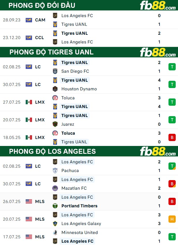fb88-thong-so-tran-dau-Tigres-UANL-vs-Los-Angeles-06-08-2025