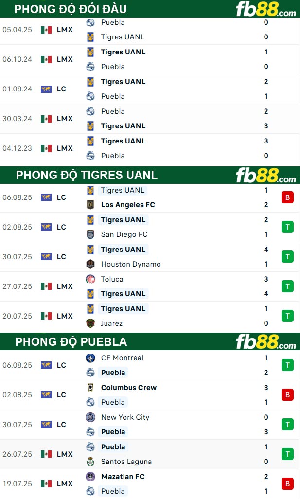 fb88-thong-so-tran-dau-Tigres-UANL-vs-Puebla-09-08-2025