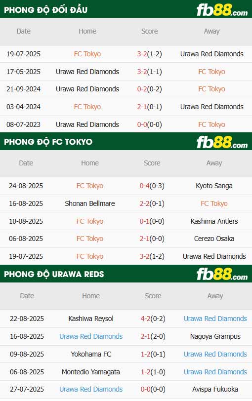 fb88-thông số trận đấu Tokyo vs Urawa Reds