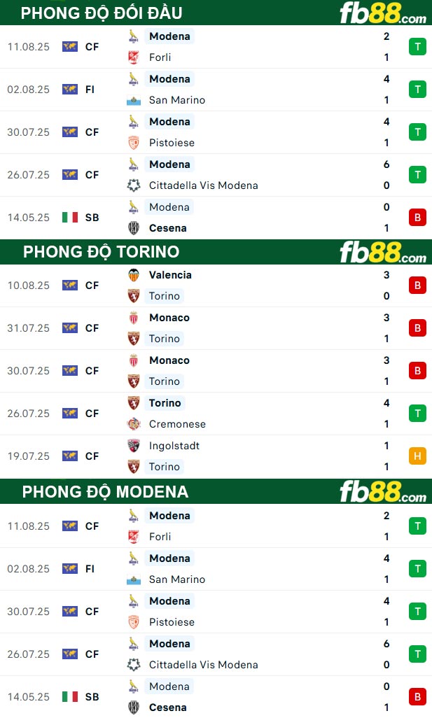 fb88-thong-so-tran-dau-Torino-vs-Modena-19-08-2025