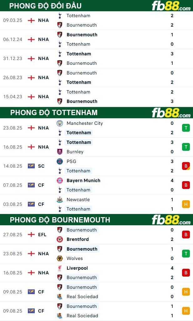 fb88-bang-keo-tran-dau-Tottenham-vs-Bournemouth-30-08-2025