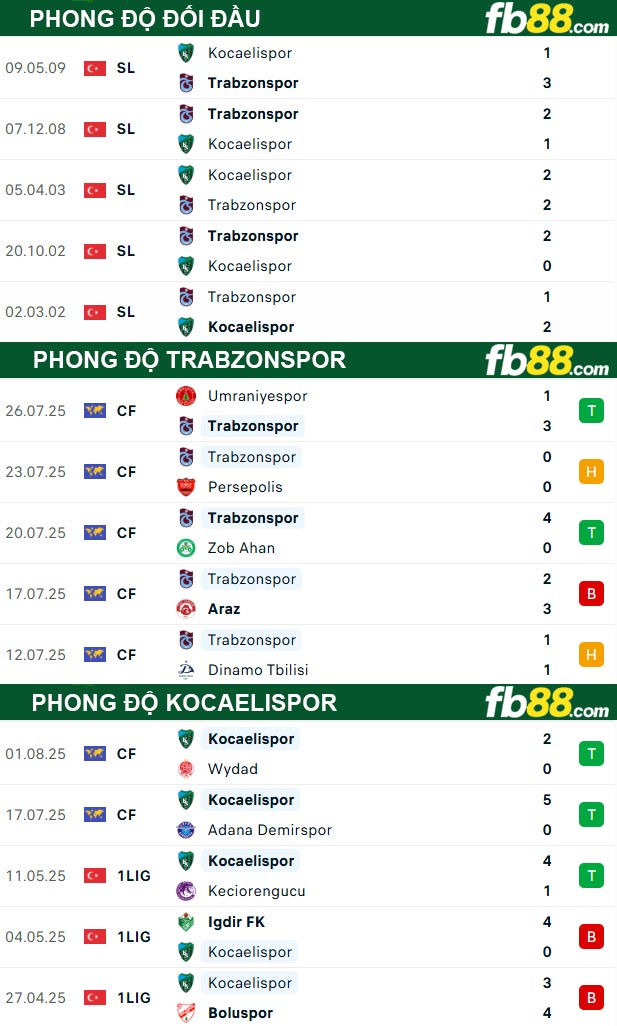 fb88-thong-so-tran-dau-Trabzonspor-vs-Kocaelispor-12-08-2025
