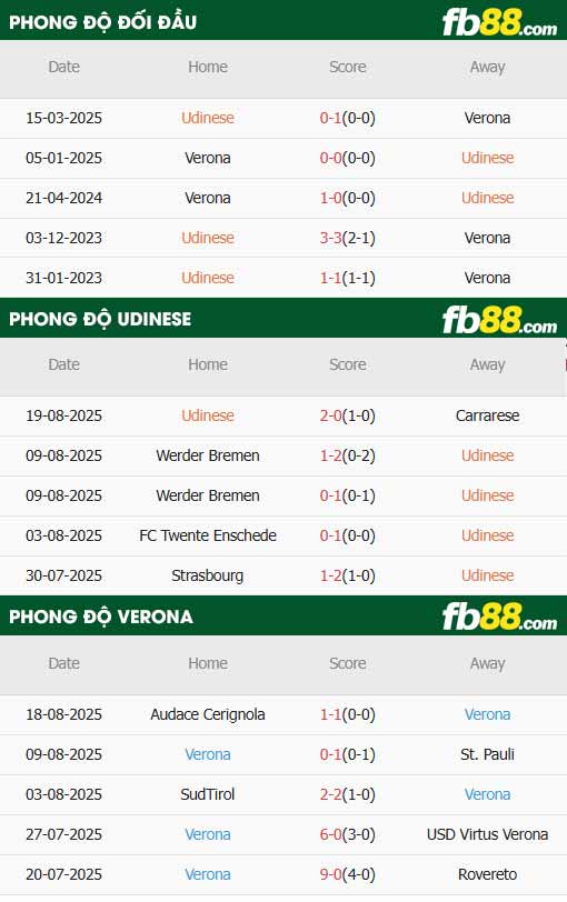 fb88-thông số trận đấu Udinese vs Hellas Verona