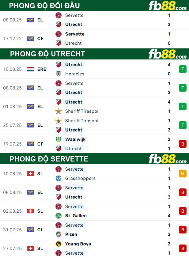 fb88-thong-so-tran-dau-Utrecht-vs-Servette-15-08-2025