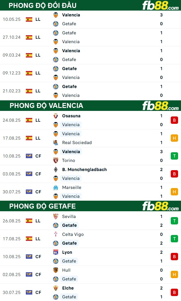 fb88-thong-so-tran-dau-Valencia-vs-Getafe-30-08-2025