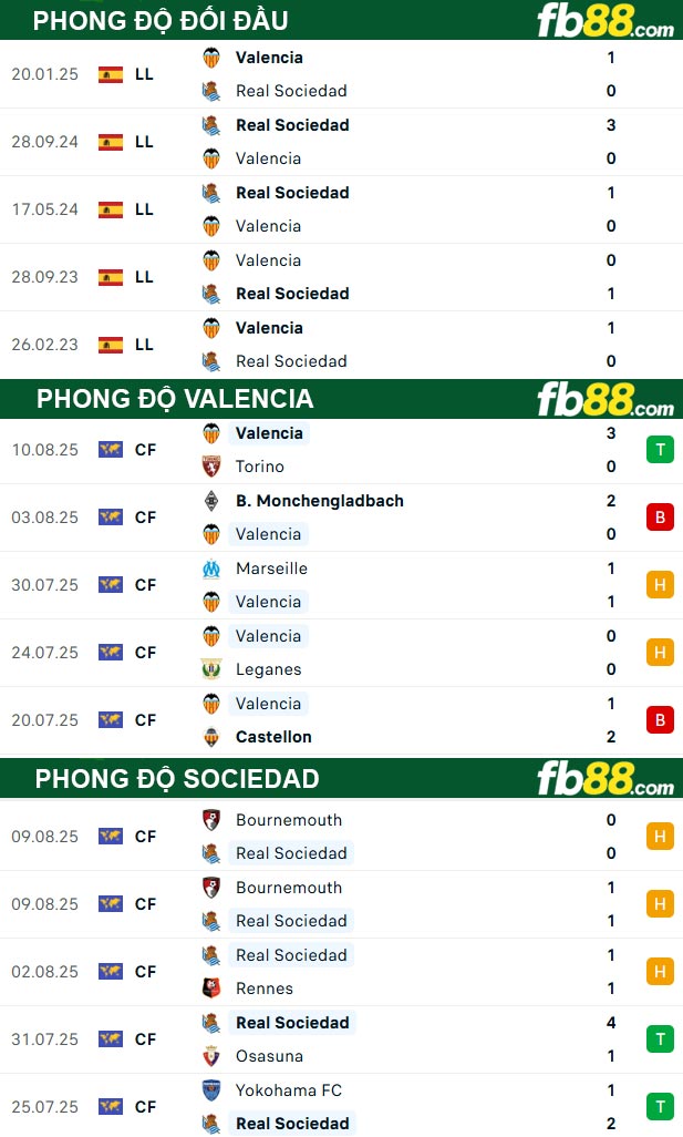 fb88-thong-so-tran-dau-Valencia-vs-Sociedad-17-08-2025