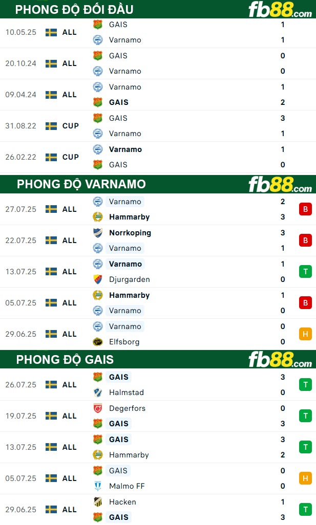 fb88-thong-so-tran-dau-Varnamo-vs-GAIS-02-08-2025